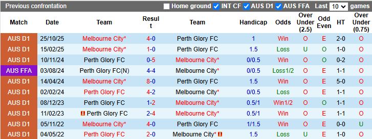 Nhận định, Soi kèo Melbourne City vs Perth Glory 15h00 ngày 28/12: 3 điểm nhẹ nhàng - Ảnh 1