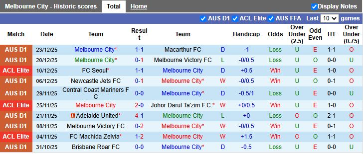 Nhận định, Soi kèo Melbourne City vs Perth Glory 15h00 ngày 28/12: 3 điểm nhẹ nhàng - Ảnh 2