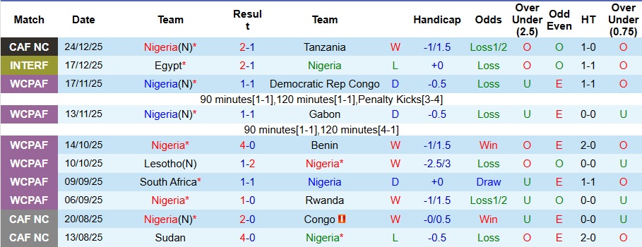 Nhận định, Soi kèo Nigeria vs Tunisia 3h ngày 28/12: Khô hạn bàn thắng - Ảnh 1