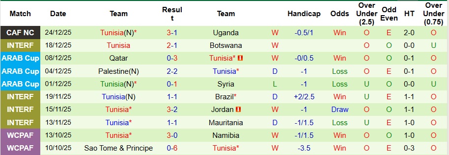 Nhận định, Soi kèo Nigeria vs Tunisia 3h ngày 28/12: Khô hạn bàn thắng - Ảnh 2