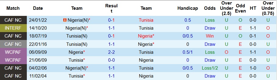 Nhận định, Soi kèo Nigeria vs Tunisia 3h ngày 28/12: Khô hạn bàn thắng - Ảnh 3