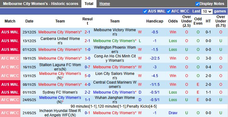 Nhận định, Soi kèo Nữ Melbourne City vs Nữ Perth Glory 12h15 ngày 28/12: Áp sát đầu bảng - Ảnh 2