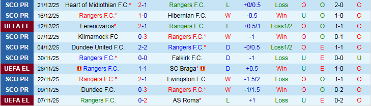 Nhận định, Soi kèo Rangers vs Motherwell 22h00 ngày 27/12: Tin vào chủ nhà - Ảnh 2