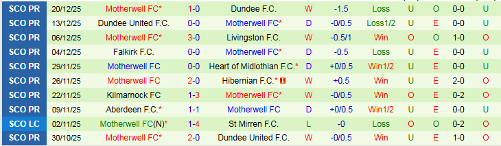 Nhận định, Soi kèo Rangers vs Motherwell 22h00 ngày 27/12: Tin vào chủ nhà - Ảnh 3