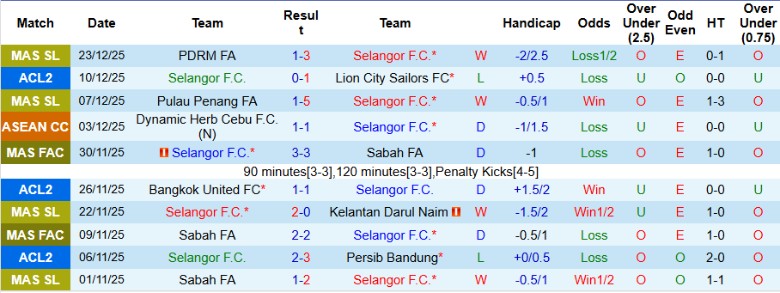 Nhận định, Soi kèo Selangor vs Melaka, 19h15 ngày 28/12: Thắng lợi đậm đà - Ảnh 2