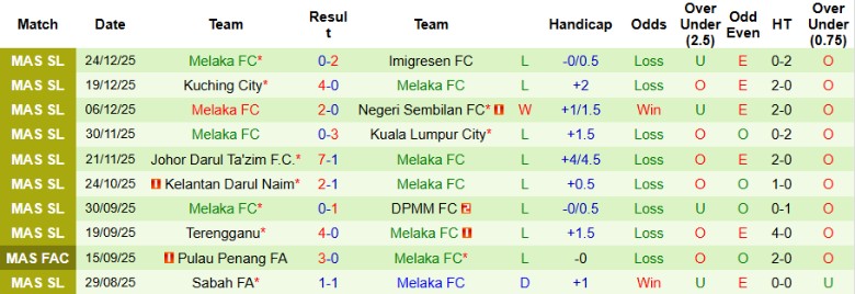 Nhận định, Soi kèo Selangor vs Melaka, 19h15 ngày 28/12: Thắng lợi đậm đà - Ảnh 3