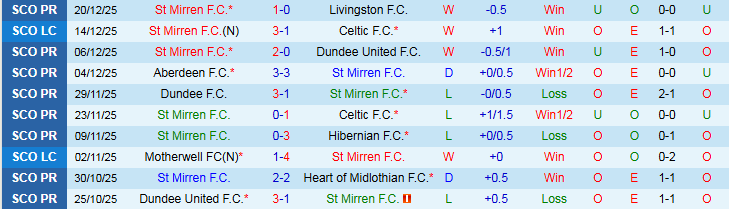 Nhận định, Soi kèo St Mirren vs Kilmarnock 22h00 ngày 27/12: Ra về tay trắng - Ảnh 2