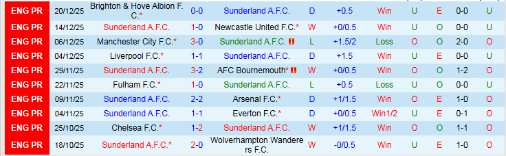 Nhận định, Soi kèo Sunderland vs Leeds United 21h00 ngày 28/12: Niềm vui cho Mèo Đen - Ảnh 2