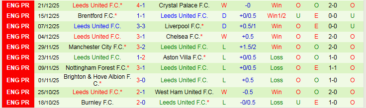 Nhận định, Soi kèo Sunderland vs Leeds United 21h00 ngày 28/12: Niềm vui cho Mèo Đen - Ảnh 3