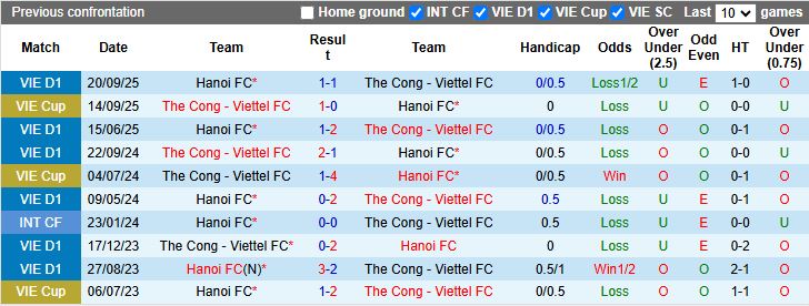 Nhận định, Soi kèo Thể Công Viettel vs Hà Nội FC 18h30 ngày 27/12: Bung sức ngày hạ màn - Ảnh 1