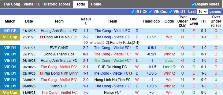 Nhận định, Soi kèo Thể Công Viettel vs Hà Nội FC 18h30 ngày 27/12: Bung sức ngày hạ màn - Ảnh 2