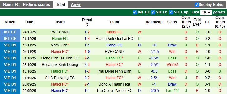 Nhận định, Soi kèo Thể Công Viettel vs Hà Nội FC 18h30 ngày 27/12: Bung sức ngày hạ màn - Ảnh 3