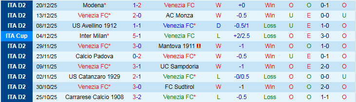 Nhận định, Soi kèo Venezia vs Virtus Entella 21h00 ngày 27/12: Tiếp đà hưng phấn - Ảnh 2
