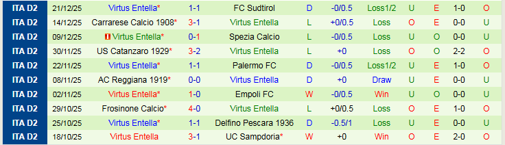 Nhận định, Soi kèo Venezia vs Virtus Entella 21h00 ngày 27/12: Tiếp đà hưng phấn - Ảnh 3