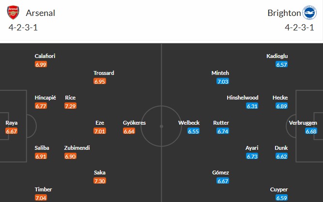 Soi kèo phạt góc Arsenal vs Brighton, 22h ngày 27/12 - Ảnh 3