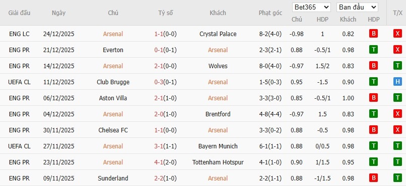 Soi kèo phạt góc Arsenal vs Brighton, 22h ngày 27/12 - Ảnh 4