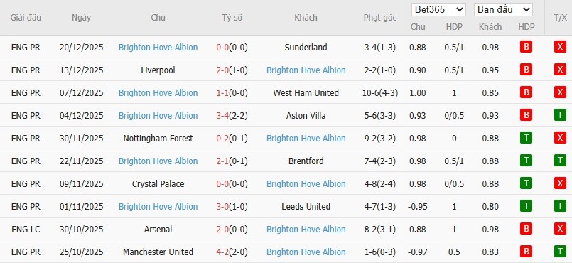 Soi kèo phạt góc Arsenal vs Brighton, 22h ngày 27/12 - Ảnh 5