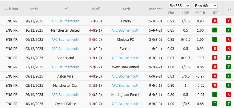 Soi kèo phạt góc Brentford vs Bournemouth, 22h ngày 27/12 - Ảnh 5