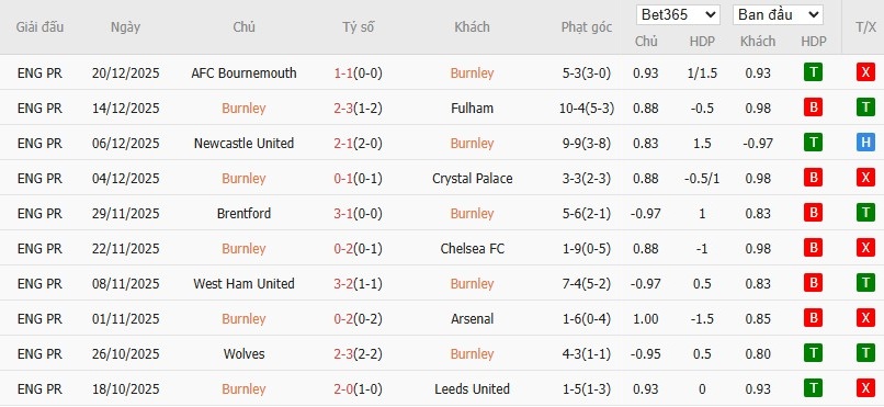 Soi kèo phạt góc Burnley vs Everton, 22h ngày 27/12 - Ảnh 4