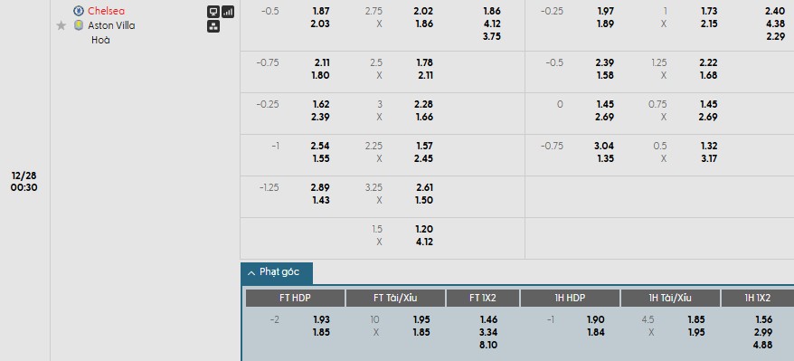 Soi kèo phạt góc Chelsea vs Aston Villa, 0h30 ngày 28/12 - Ảnh 1