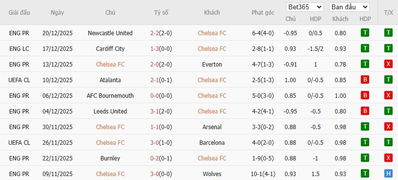 Soi kèo phạt góc Chelsea vs Aston Villa, 0h30 ngày 28/12 - Ảnh 4