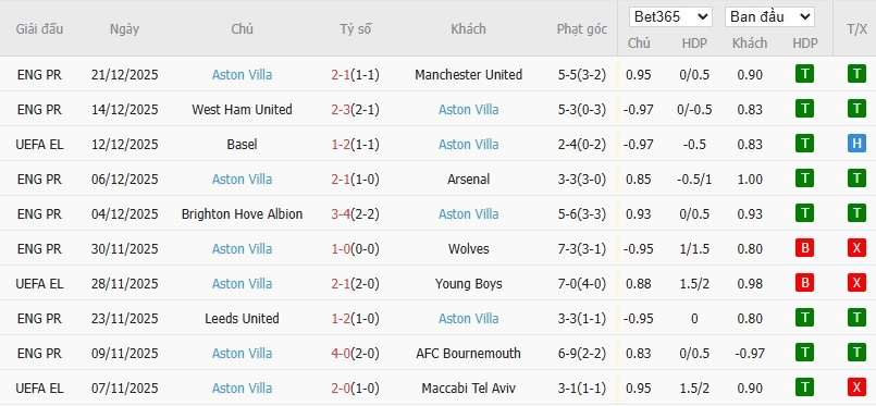 Soi kèo phạt góc Chelsea vs Aston Villa, 0h30 ngày 28/12 - Ảnh 5