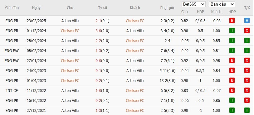 Soi kèo phạt góc Chelsea vs Aston Villa, 0h30 ngày 28/12 - Ảnh 6