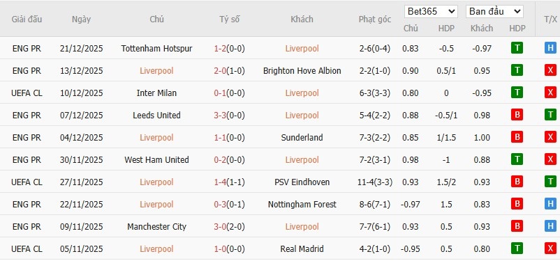 Soi kèo phạt góc Liverpool vs Wolves, 22h ngày 27/12 - Ảnh 4