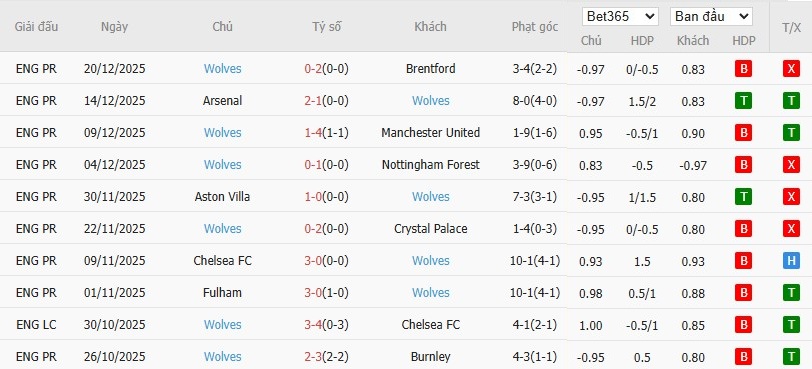 Soi kèo phạt góc Liverpool vs Wolves, 22h ngày 27/12 - Ảnh 5