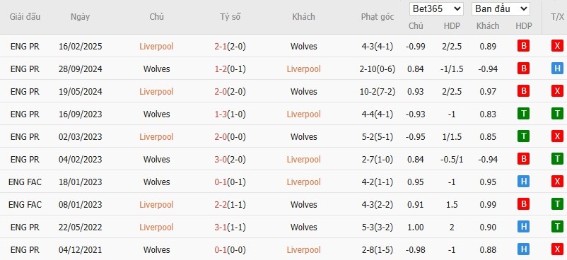 Soi kèo phạt góc Liverpool vs Wolves, 22h ngày 27/12 - Ảnh 6