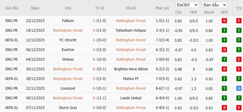Soi kèo phạt góc Nottingham vs Man City, 19h30 ngày 27/12 - Ảnh 4