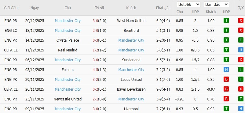 Soi kèo phạt góc Nottingham vs Man City, 19h30 ngày 27/12 - Ảnh 5