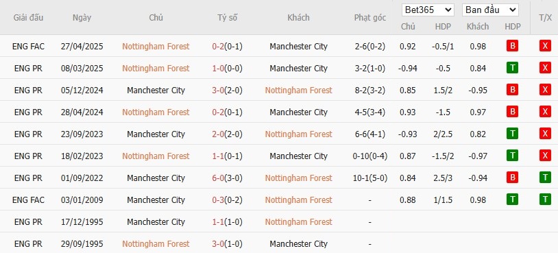 Soi kèo phạt góc Nottingham vs Man City, 19h30 ngày 27/12 - Ảnh 6