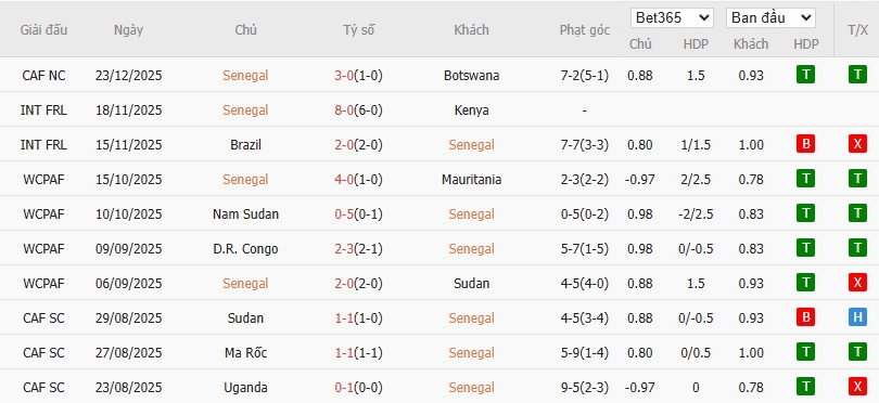 Soi kèo phạt góc Senegal vs CH Congo, 22h ngày 27/12 - Ảnh 2