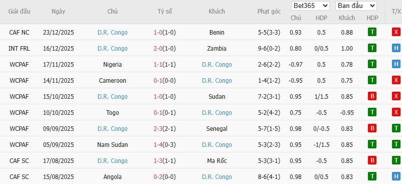 Soi kèo phạt góc Senegal vs CH Congo, 22h ngày 27/12 - Ảnh 3