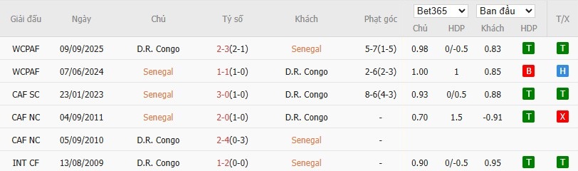 Soi kèo phạt góc Senegal vs CH Congo, 22h ngày 27/12 - Ảnh 4