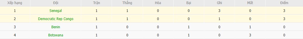 Soi kèo phạt góc Senegal vs CH Congo, 22h ngày 27/12 - Ảnh 5
