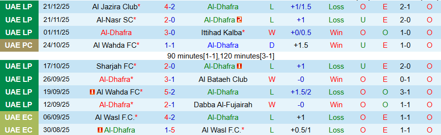 Nhận định, Soi kèo Al-Dhafra vs Baniyas, 22h45 ngày 29/12: Sân nhà mất thiêng - Ảnh 2
