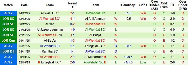 Nhận định, Soi kèo Al-Faisaly Amman vs Al-Wehdat 23h00 ngày 28/12 - Ảnh 2