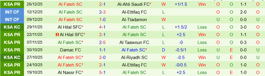 Nhận định, Soi kèo Al-Khaleej vs Al Fateh, 21h35 ngày 29/12: Chia điểm - Ảnh 1