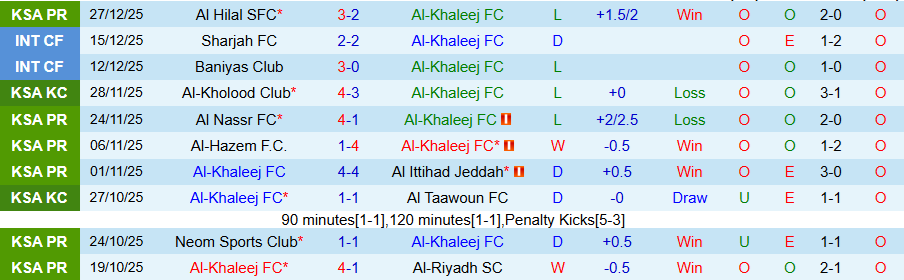 Nhận định, Soi kèo Al-Khaleej vs Al Fateh, 21h35 ngày 29/12: Chia điểm - Ảnh 2