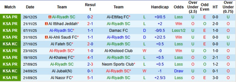 Nhận định, Soi kèo Al-Riyadh vs Al-Hazem, 0h30 ngày 30/12: Chia điểm đáng tiếc - Ảnh 3