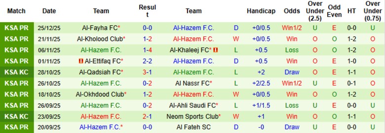 Nhận định, Soi kèo Al-Riyadh vs Al-Hazem, 0h30 ngày 30/12: Chia điểm đáng tiếc - Ảnh 4