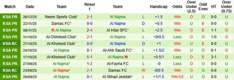 Nhận định, Soi kèo Al Taawoun vs Al Najma, 0h30 ngày 30/12: Sức mạnh hủy diệt - Ảnh 4