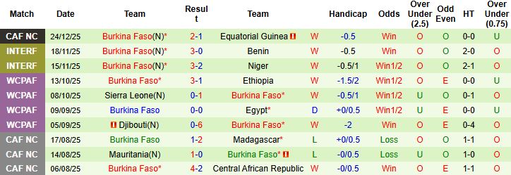 Nhận định, Soi kèo Algeria vs Burkina Faso 00h30 ngày 29/12 - Ảnh 2