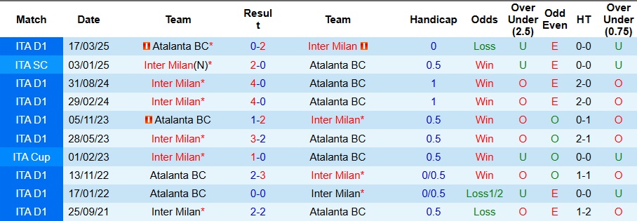 Nhận định, Soi kèo Atalanta vs Inter Milan 2h45 ngày 29/12: Chuyến đi bão táp - Ảnh 3