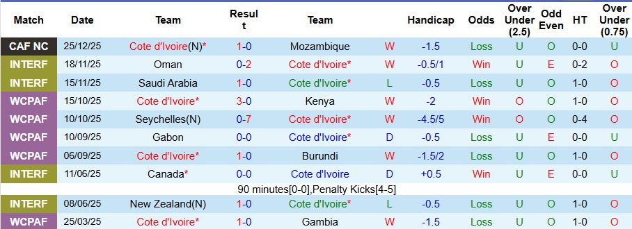 Nhận định, Soi kèo Bờ Biển Ngà vs Cameroon 3h ngày 29/12: Cúi đầu trước Voi chiến - Ảnh 1