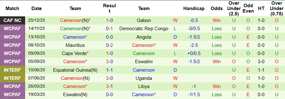 Nhận định, Soi kèo Bờ Biển Ngà vs Cameroon 3h ngày 29/12: Cúi đầu trước Voi chiến - Ảnh 2