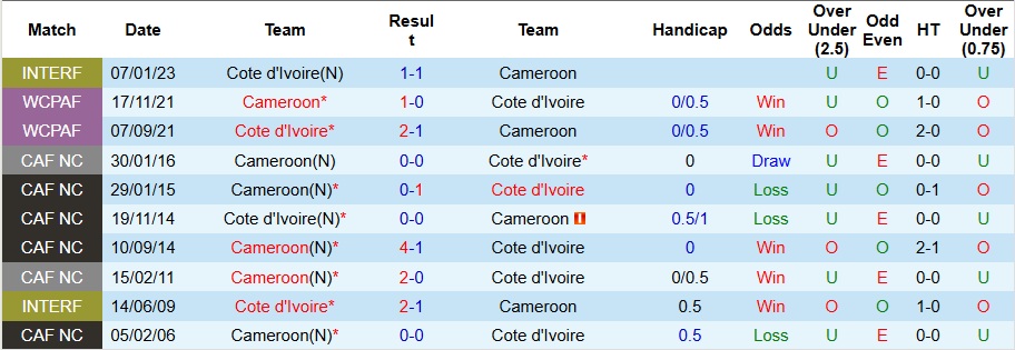 Nhận định, Soi kèo Bờ Biển Ngà vs Cameroon 3h ngày 29/12: Cúi đầu trước Voi chiến - Ảnh 3