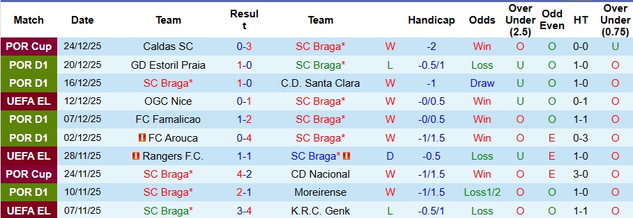 Nhận định, Soi kèo Braga vs Benfica 1h ngày 29/12: Bất phân thắng bại - Ảnh 1